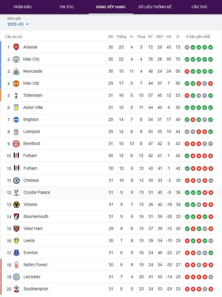 Tỷ lệ vô địch ngoại hạng Anh 2023 đội nào cao hơn ? 1